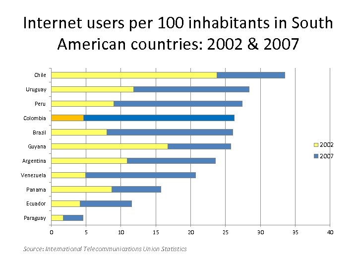 Internet users per 100 inhabitants in South American countries: 2002 & 2007 Chile Uruguay