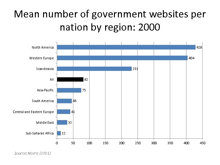 Mean number of government websites per nation by region: 2000 North America 428 404