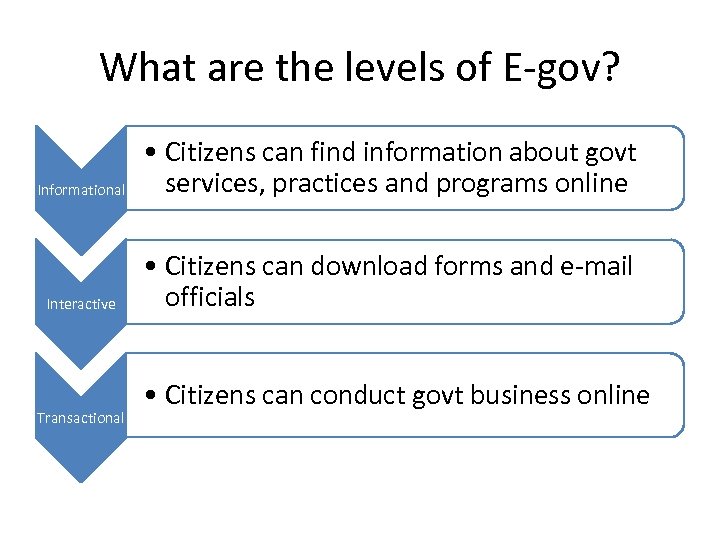 What are the levels of E-gov? Informational • Citizens can find information about govt