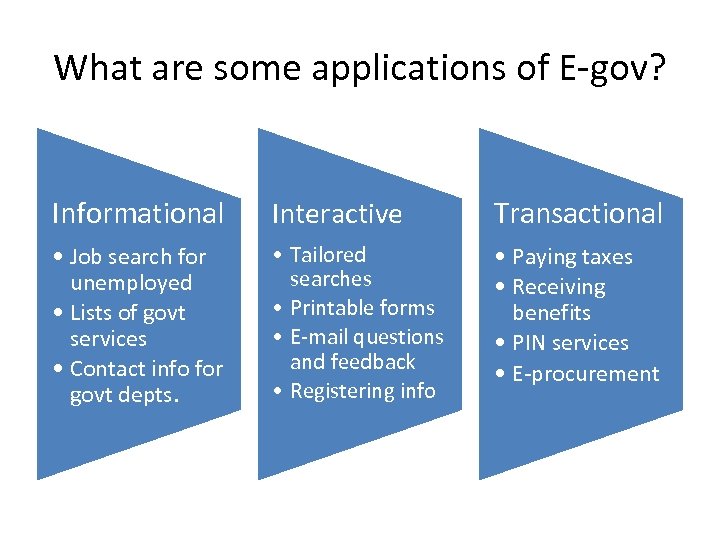What are some applications of E-gov? Informational Interactive Transactional • Job search for unemployed