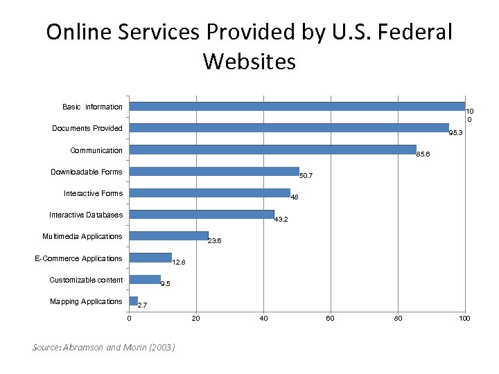 Online Services Provided by U. S. Federal Websites Basic information 10 0 Documents Provided