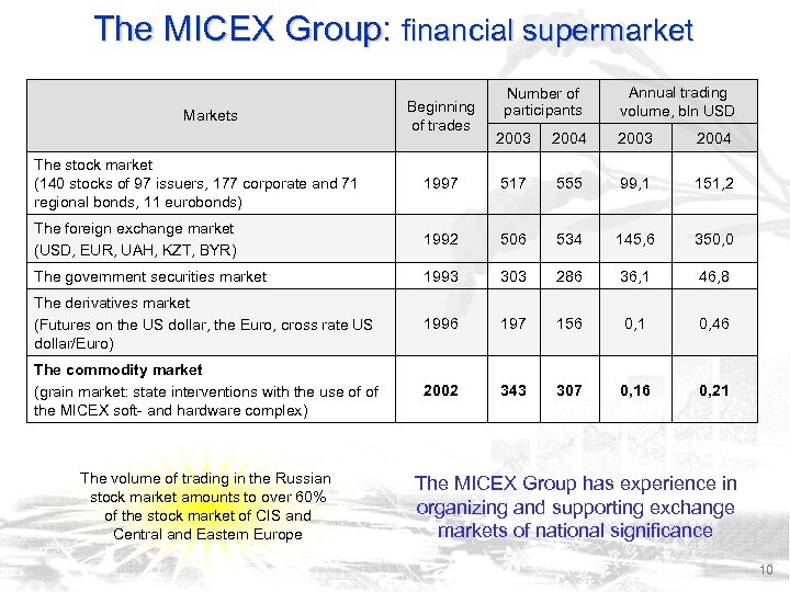 The MICEX Group: financial supermarket Markets Beginning of trades Number of participants Annual trading