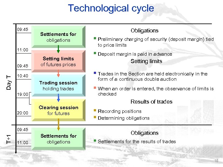 Technological cycle 09: 45 Settlements for obligations 11: 00 Day Т 09: 45 Setting