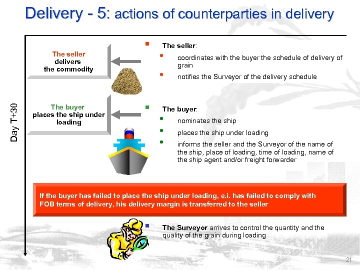 Delivery - 5: actions of counterparties in delivery Day Т+30 The seller delivers the