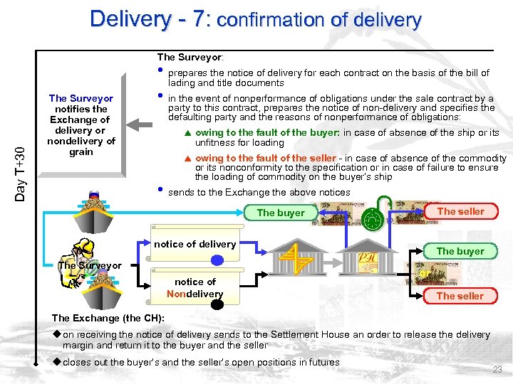 Delivery - 7: confirmation of delivery Day Т+30 The Surveyor: The Surveyor notifies the