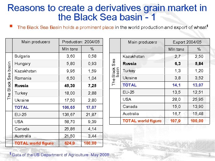 Reasons to create a derivatives grain market in the Black Sea basin - 1