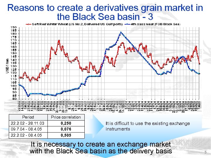Reasons to create a derivatives grain market in the Black Sea basin - 3