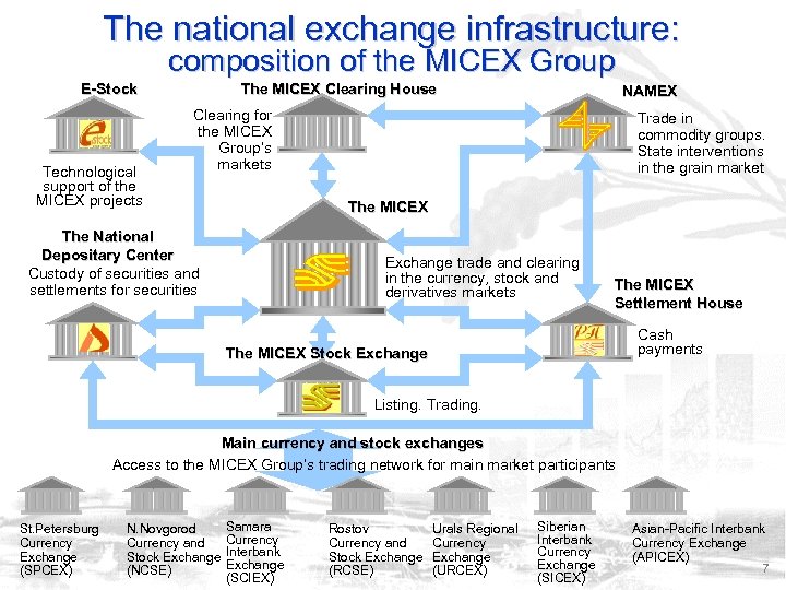 The national exchange infrastructure: composition of the MICEX Group E-Stock Technological support of the