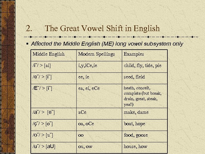 2. The Great Vowel Shift in English § Affected the Middle English (ME) long