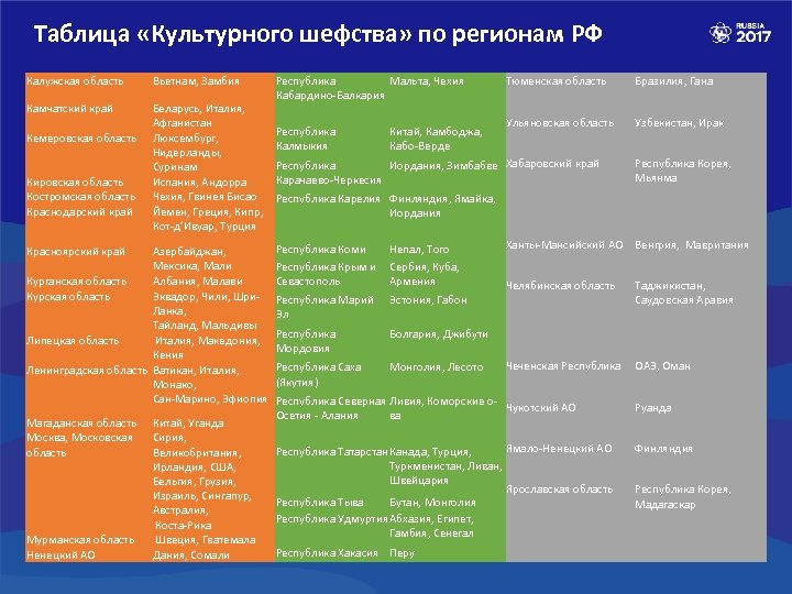Таблица «Культурного шефства» по регионам РФ Калужская область Вьетнам, Замбия Камчатский край Беларусь, Италия,