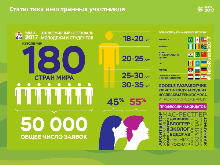 Статистика иностранных участников 