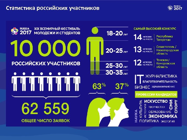 Статистика российских участников 