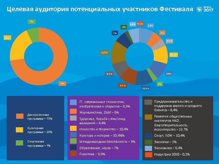 Целевая аудитория потенциальных участников Фестиваля IT, современные технологии, изобретенная и открытия – 8, 3%