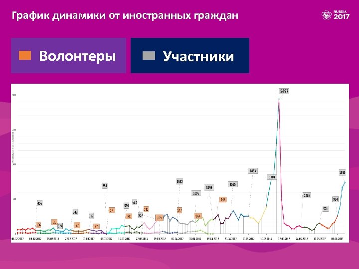 График динамики от иностранных граждан Волонтеры Участники 
