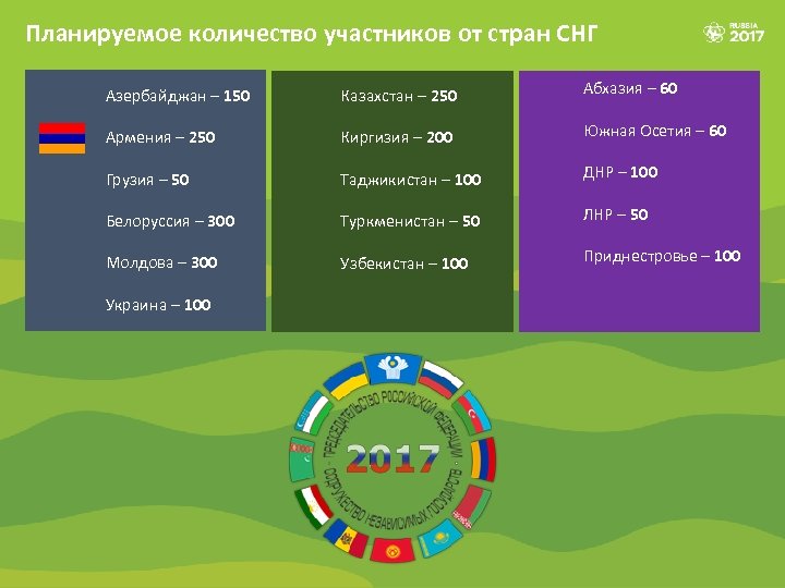Планируемое количество участников от стран СНГ Азербайджан – 150 Казахстан – 250 Абхазия –