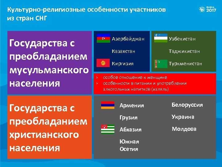 Культурно-религиозные особенности участников из стран СНГ Государства с преобладанием мусульманского населения Государства с преобладанием