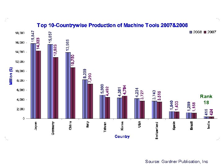 Rank 18 Source: Gardner Publication, Inc 