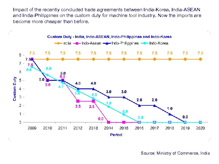 Impact of the recently concluded trade agreements between India-Korea, India-ASEAN and India-Philippines on the