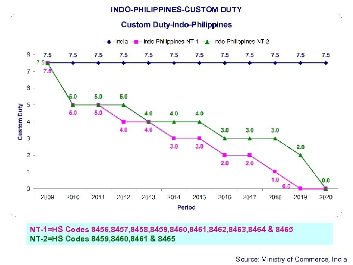 INDO-PHILIPPINES-CUSTOM DUTY NT-1=HS Codes 8456, 8457, 8458, 8459, 8460, 8461, 8462, 8463, 8464 &