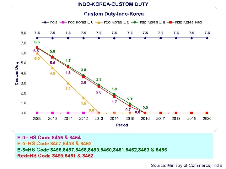 INDO-KOREA-CUSTOM DUTY E-0= HS Code 8456 & 8464 E-5=HS Code 8457, 8458 & 8462