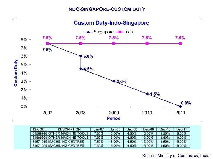 INDO-SINGAPORE-CUSTOM DUTY Source: Ministry of Commerce, India 