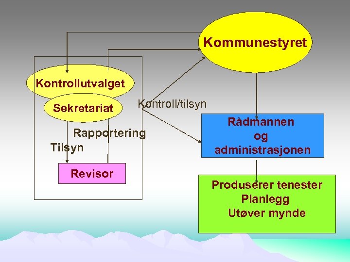 Kommunestyret Kontrollutvalget Sekretariat Kontroll/tilsyn Rapportering Tilsyn Revisor Rådmannen og administrasjonen Produserer tenester Planlegg Utøver