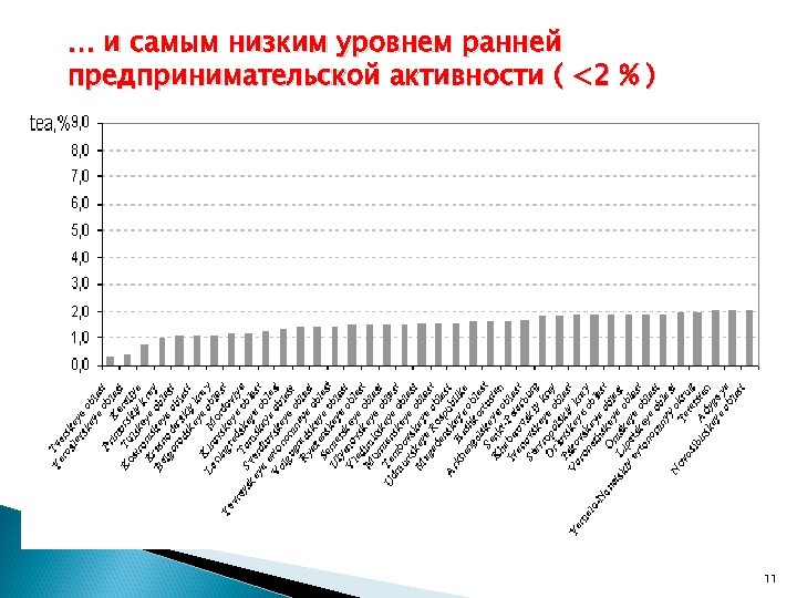 … и самым низким уровнем ранней предпринимательской активности ( <2 % ) 11 