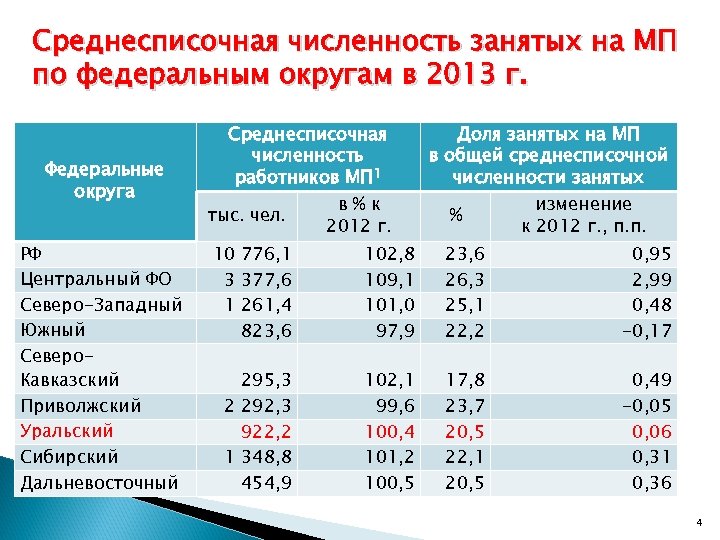 Среднесписочная численность занятых на МП по федеральным округам в 2013 г. Федеральные округа РФ