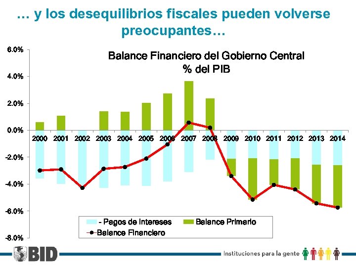 … y los desequilibrios fiscales pueden volverse preocupantes… 6. 0% 4. 0% Balance Financiero