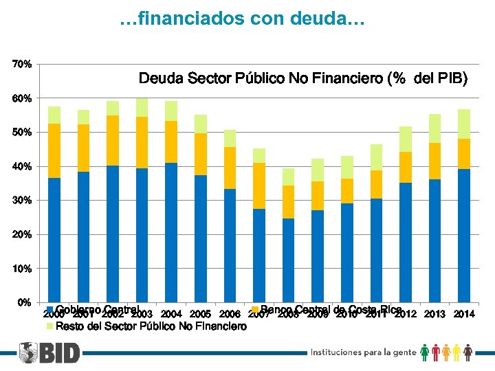 …financiados con deuda… 70% Deuda Sector Público No Financiero (% del PIB) 60% 50%