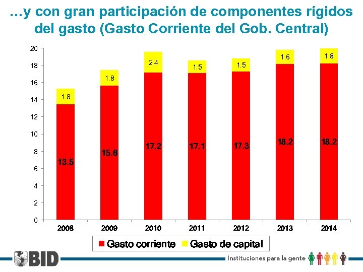 …y con gran participación de componentes rígidos del gasto (Gasto Corriente del Gob. Central)