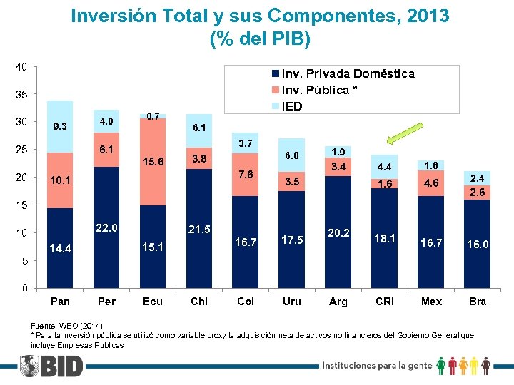 Inversión Total y sus Componentes, 2013 (% del PIB) 40 Inv. Privada Doméstica Inv.