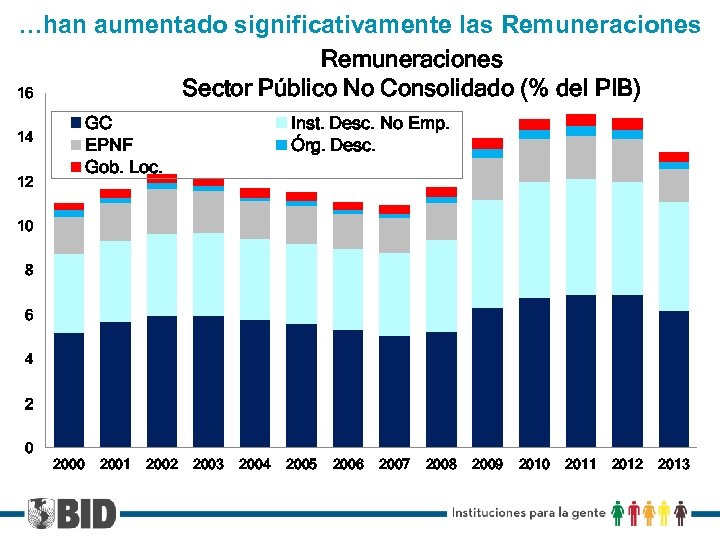 …han aumentado significativamente las Remuneraciones Sector Público No Consolidado (% del PIB) 16 GC