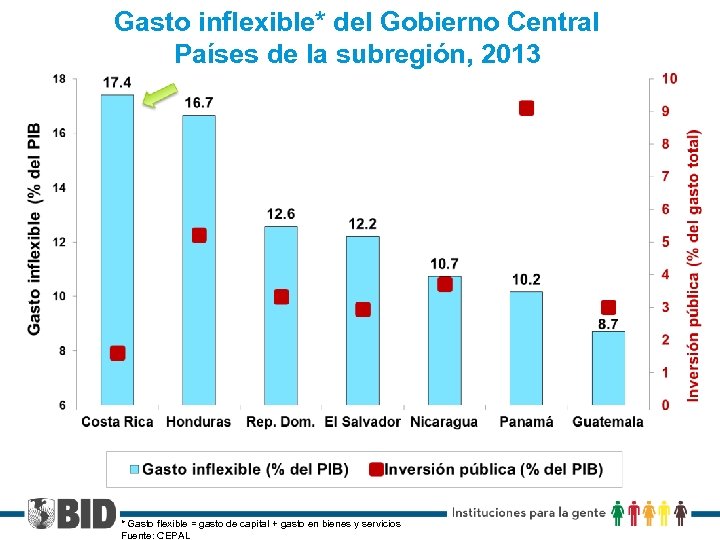 Gasto inflexible* del Gobierno Central Países de la subregión, 2013 * Gasto flexible =