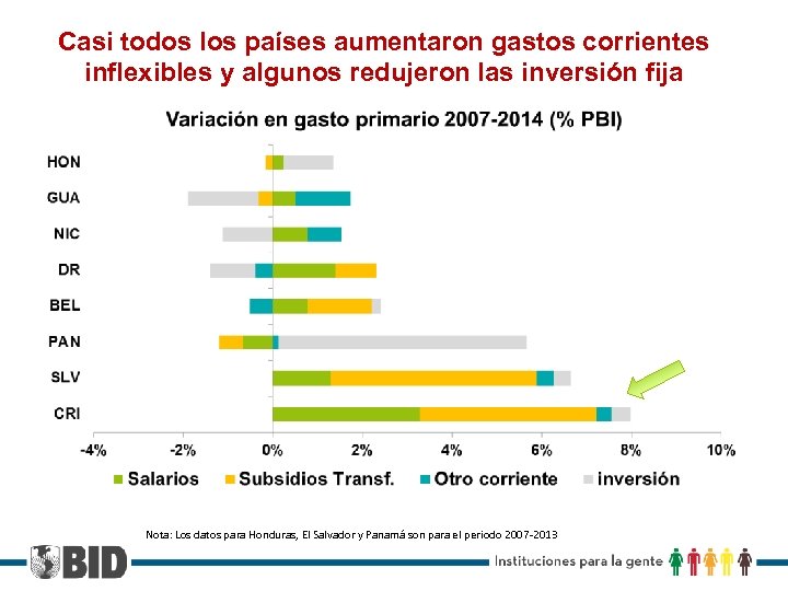 Casi todos los países aumentaron gastos corrientes inflexibles y algunos redujeron las inversión fija