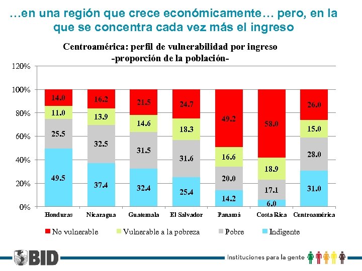 …en una región que crece económicamente… pero, en la que se concentra cada vez