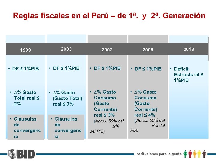 Reglas fiscales en el Perú – de 1ª. y 2ª. Generación 1999 2003 2007