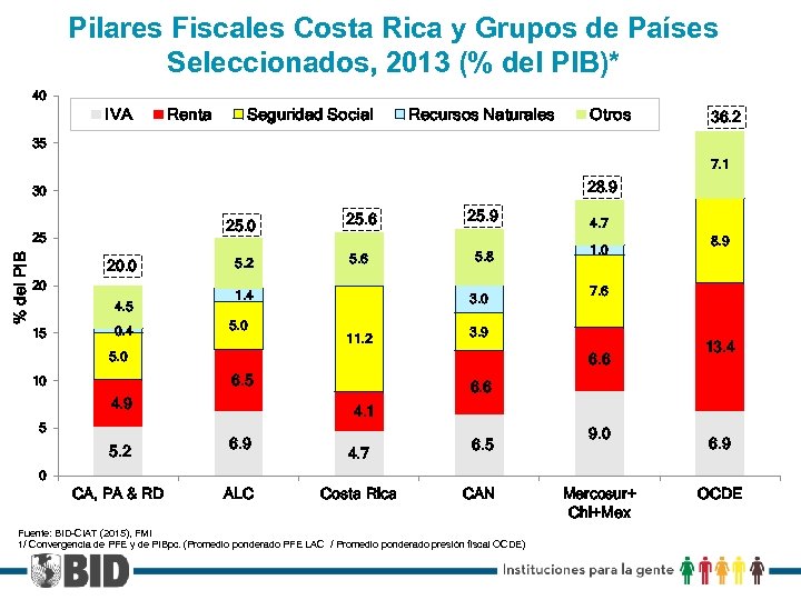 Pilares Fiscales Costa Rica y Grupos de Países Seleccionados, 2013 (% del PIB)* 40