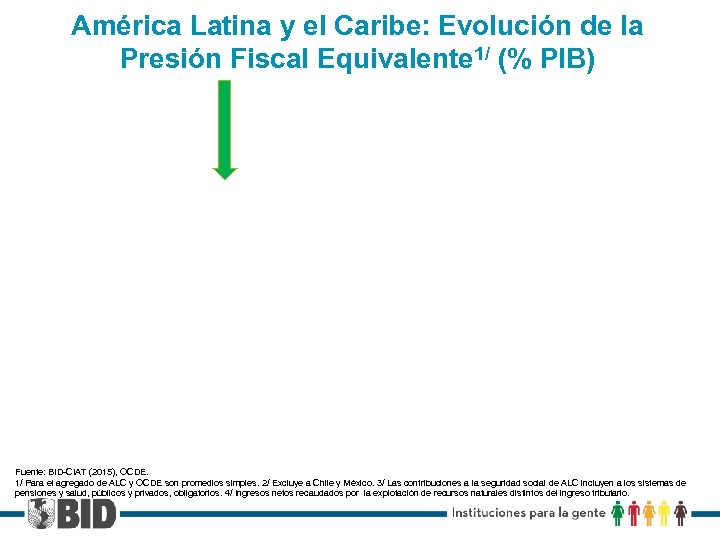 América Latina y el Caribe: Evolución de la Presión Fiscal Equivalente 1/ (% PIB)