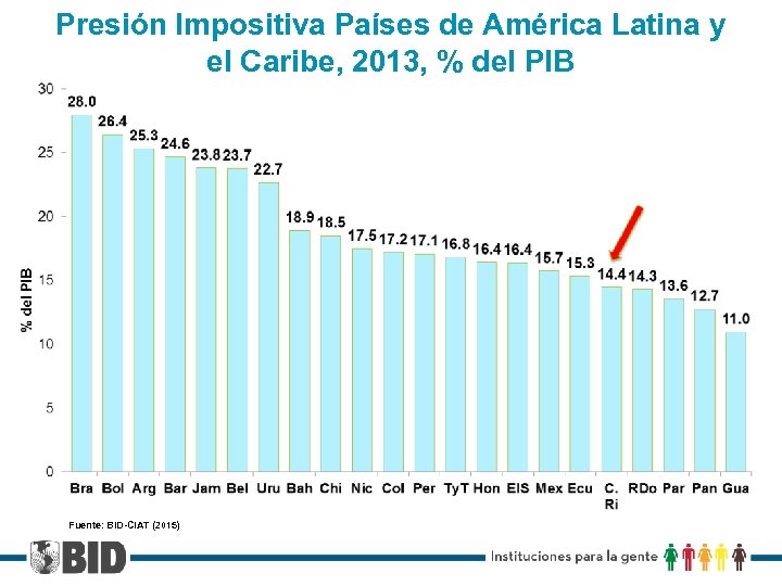 Presión Impositiva Países de América Latina y el Caribe, 2013, % del PIB Fuente: