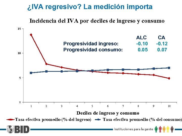 ¿IVA regresivo? La medición importa Incidencia del IVA por deciles de ingreso y consumo