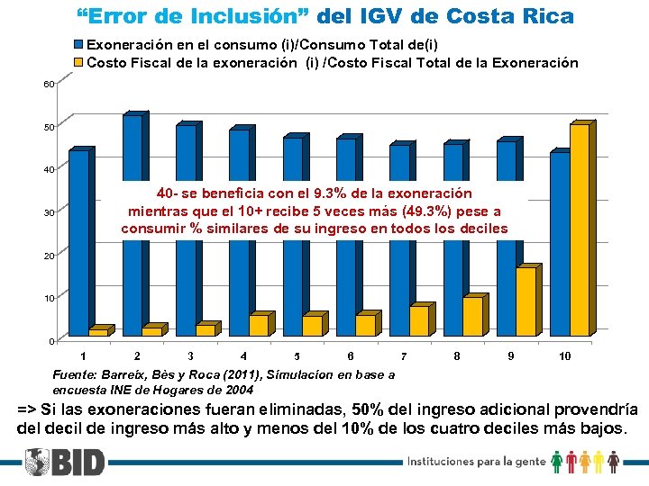 “Error de Inclusión” del IGV de Costa Rica Exoneración en el consumo (i)/Consumo Total