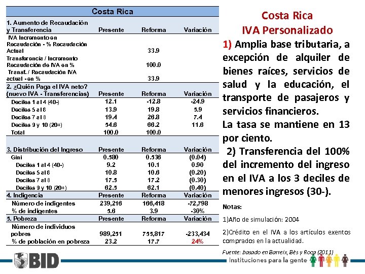Costa Rica 1. Aumento de Recaudación y Transferencia IVA Incremento en Recaudación - %