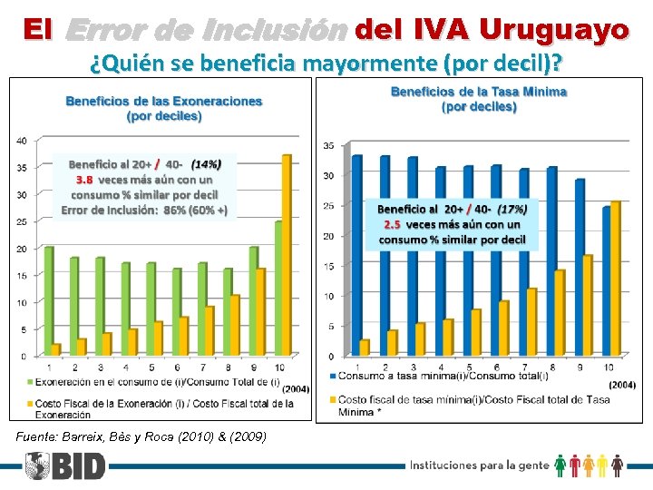 El Error de Inclusión del IVA Uruguayo ¿Quién se beneficia mayormente (por decil)? Fuente: