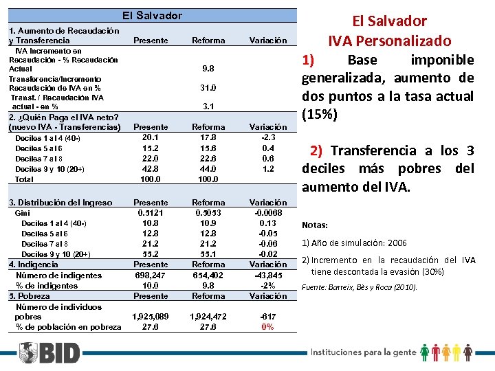 El Salvador 1. Aumento de Recaudación y Transferencia IVA Incremento en Recaudación - %