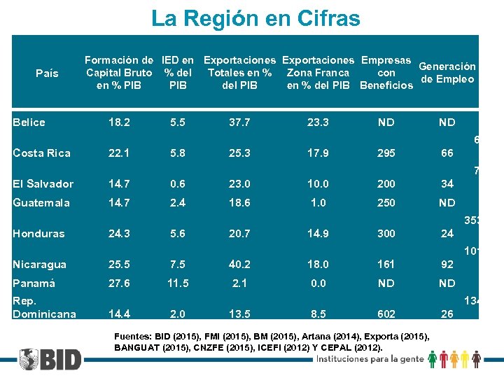 La Región en Cifras País Belice Costa Rica Formación de IED en Exportaciones Empresas