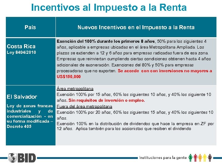 Incentivos al Impuesto a la Renta País Costa Rica Ley 8494/2010 El Salvador Ley