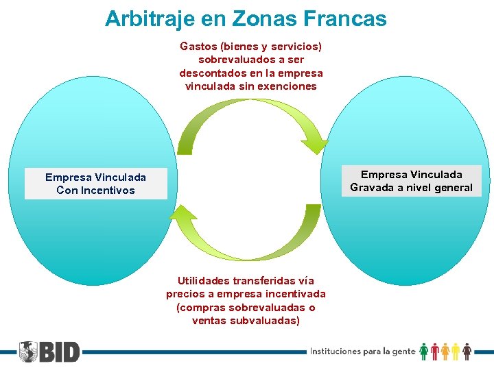 Arbitraje en Zonas Francas Gastos (bienes y servicios) sobrevaluados a ser descontados en la