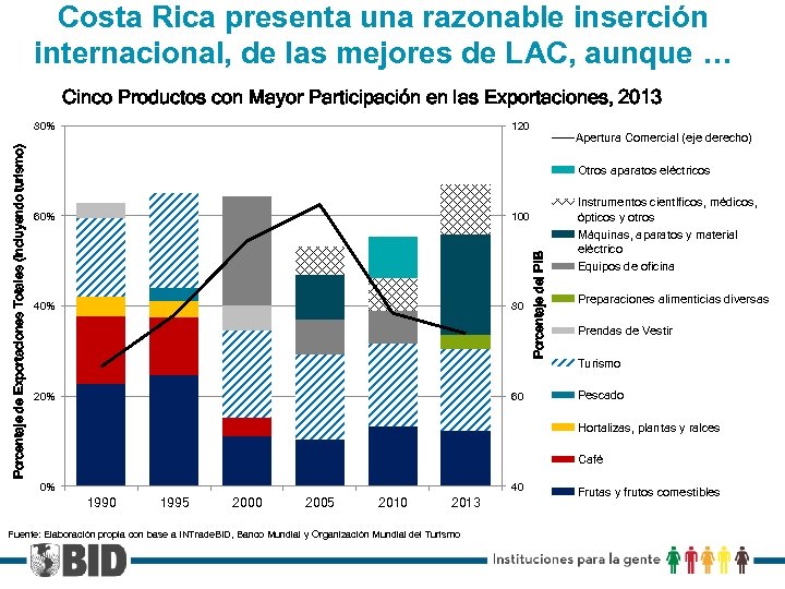 Costa Rica presenta una razonable inserción internacional, de las mejores de LAC, aunque …