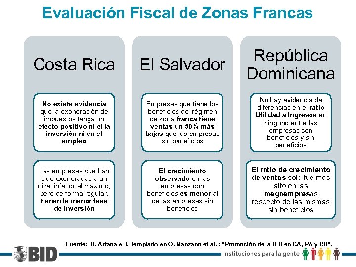 Evaluación Fiscal de Zonas Francas Costa Rica El Salvador República Dominicana No existe evidencia